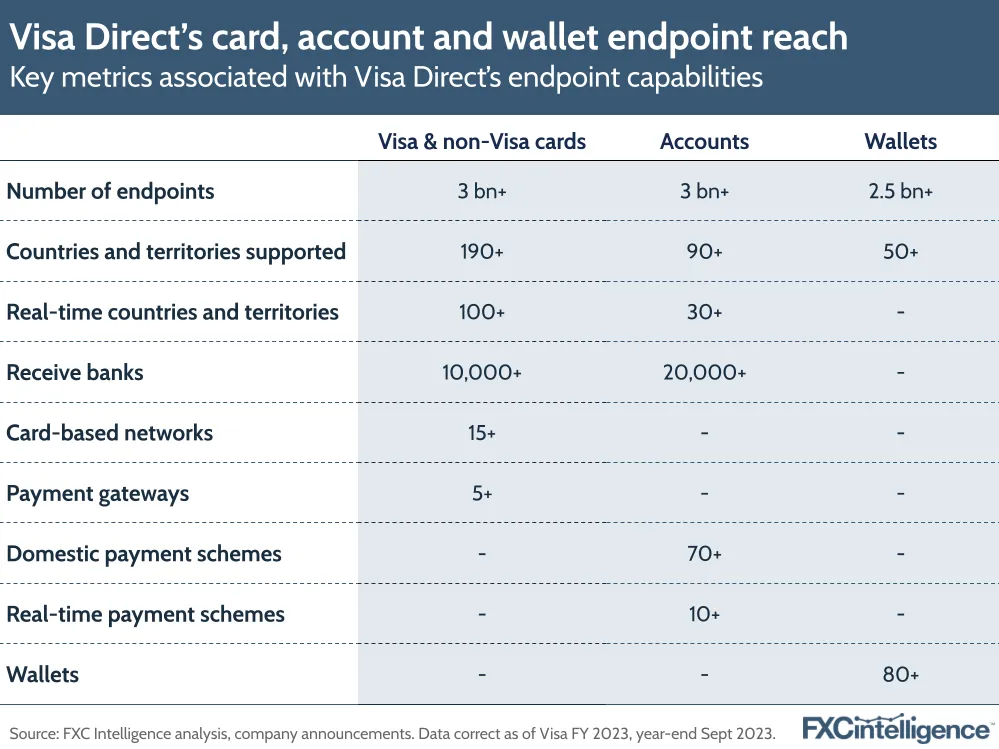 A graphic showing key metrics associated with Visa Direct's endpoint capabilities