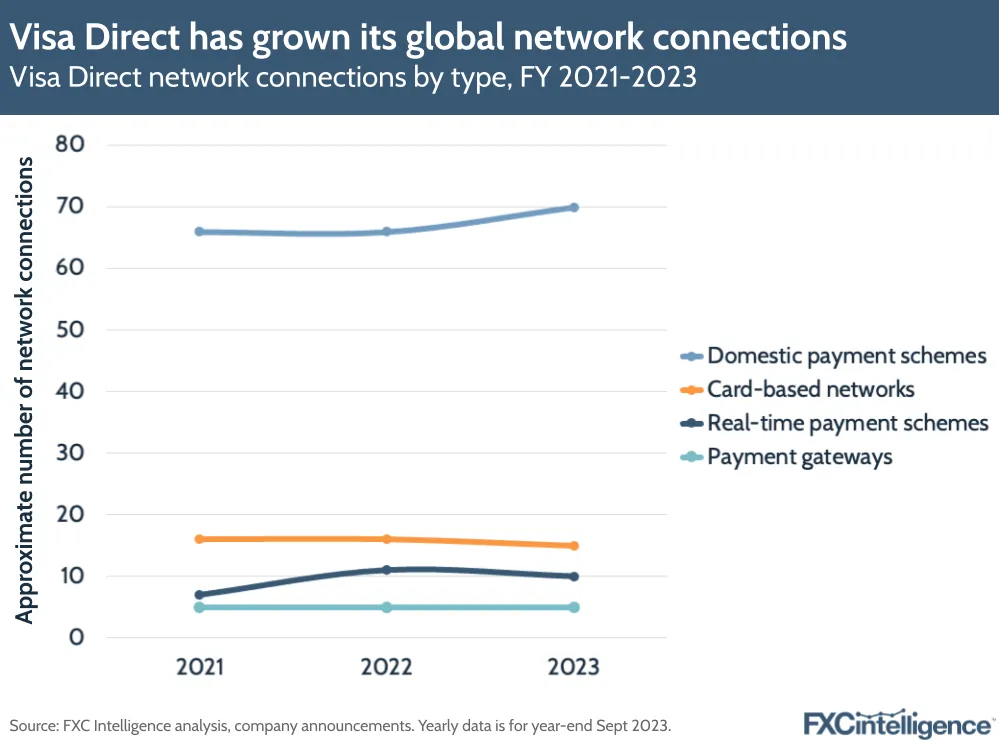 A graphic showing Visa Direct network connections by type, FY 2021-2023