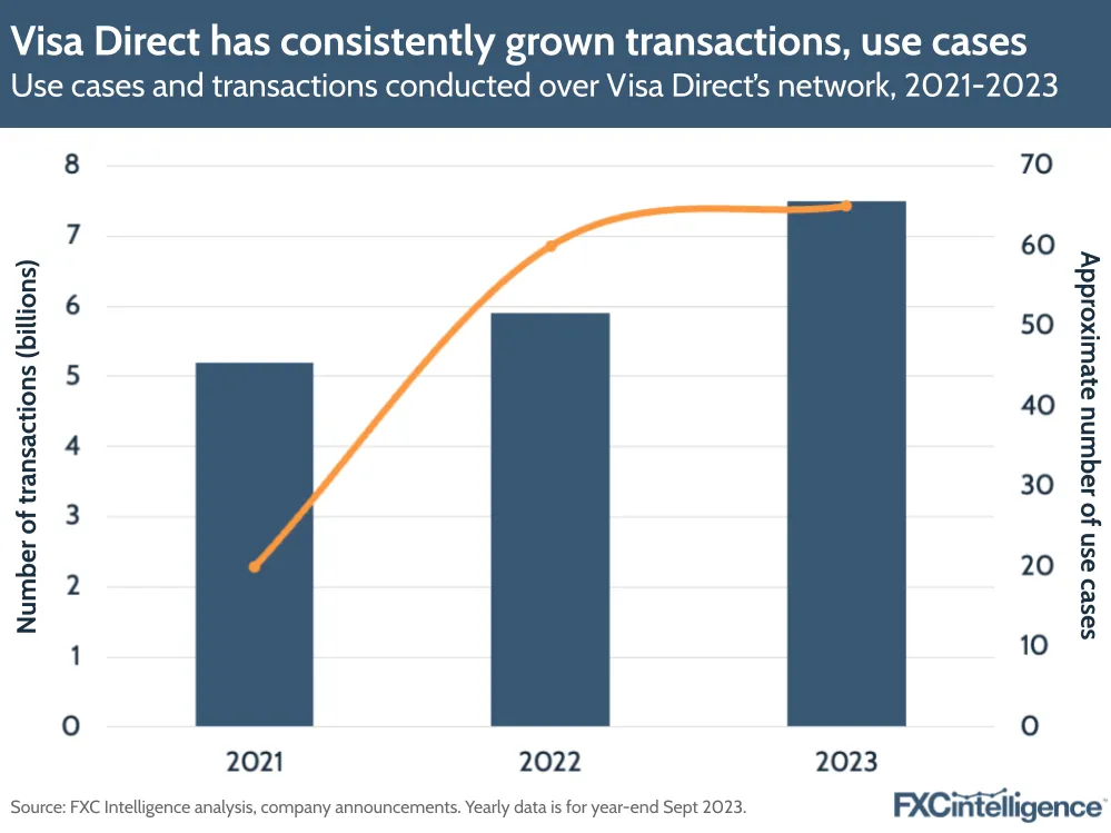 A graphic showing use cases and transactions conducted over Visa Direct's network, 2021-2023