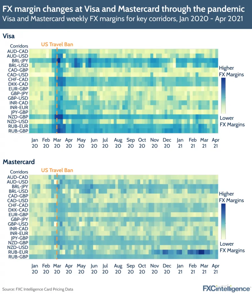 Visa Mastercard Q1 2021 results: pricing variation across key corridors