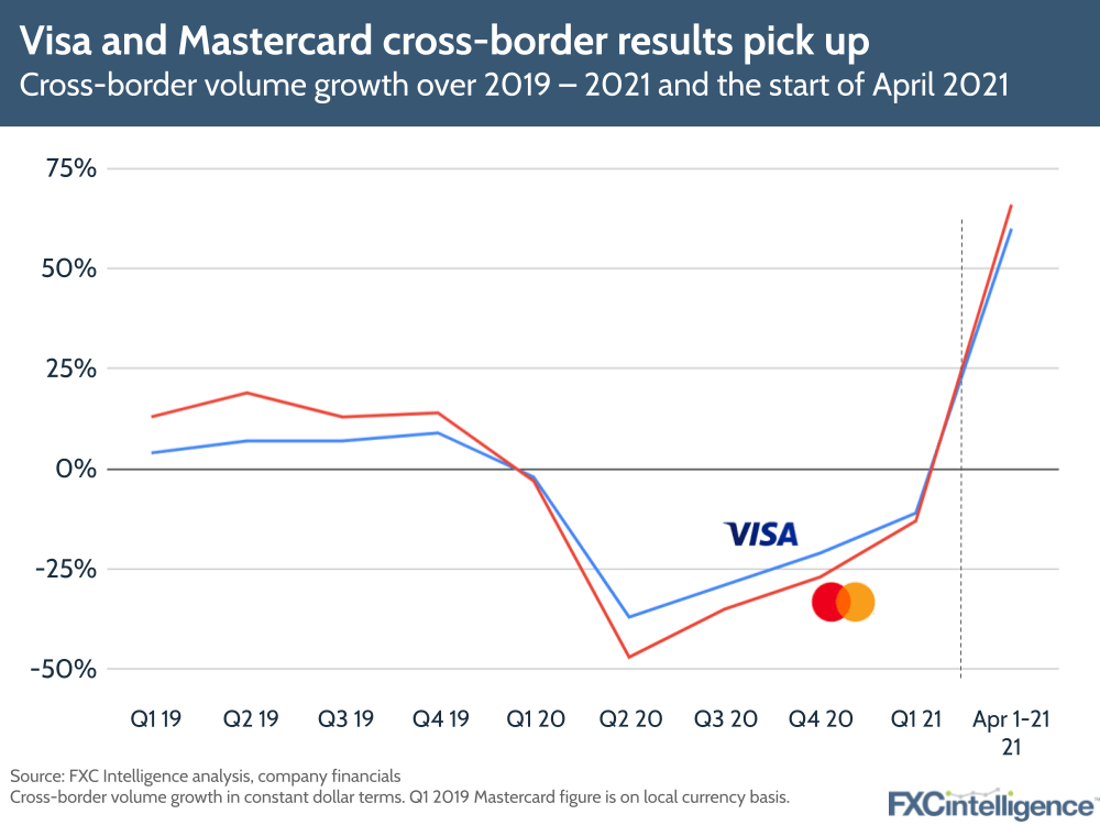 Visa and Mastercard Q1 2021 results show promise