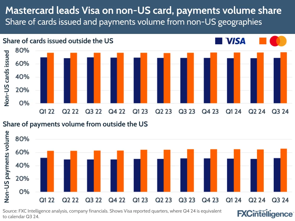 A graphic showing Mastercard and Visa's respective share of cards issued and payments volume from non-US geographies