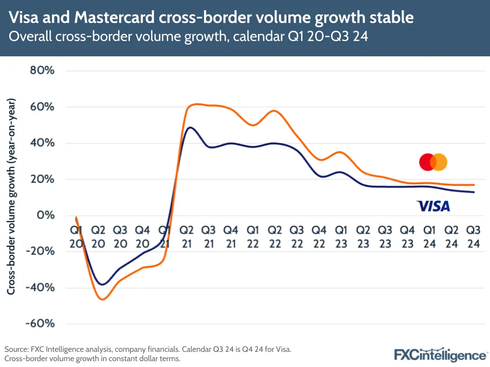 A graphic showing Mastercard and Visa's overall cross-border volume growth, calendar Q1 2020-Q3 2024