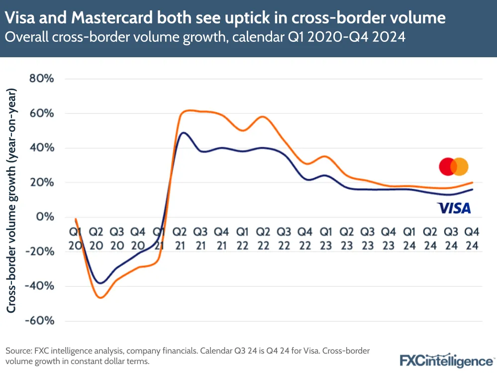 A graphic showing Visa and Mastercard's overall cross-borer volume growth, calendar Q1 2020-Q4 2024