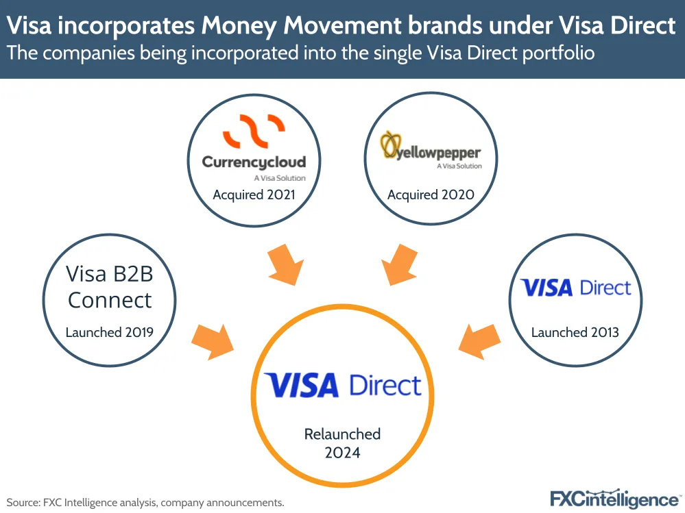 A graphic showing the companies being incorporated (Visa B2B Connect, Currencycloud, YellowPepper and Visa Direct) into the single Visa Direct portfolio