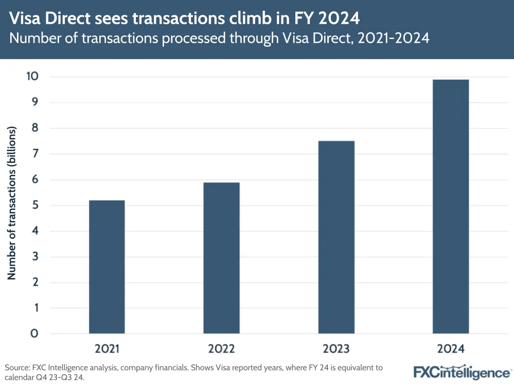 A graphic showing the number of transactions processed through Visa Direct, 2021-2024