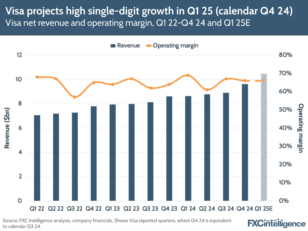 A graphic showing Visa's net revenue and operating margin, Q1 2022-Q4 2024 and Q1 2025 estimated