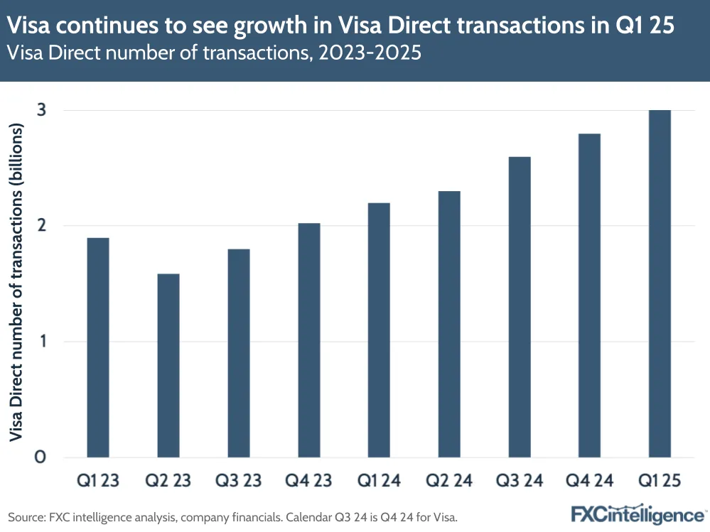 A graphic showing Visa Direct number of transactions, financial Q1 2023-Q1 2025