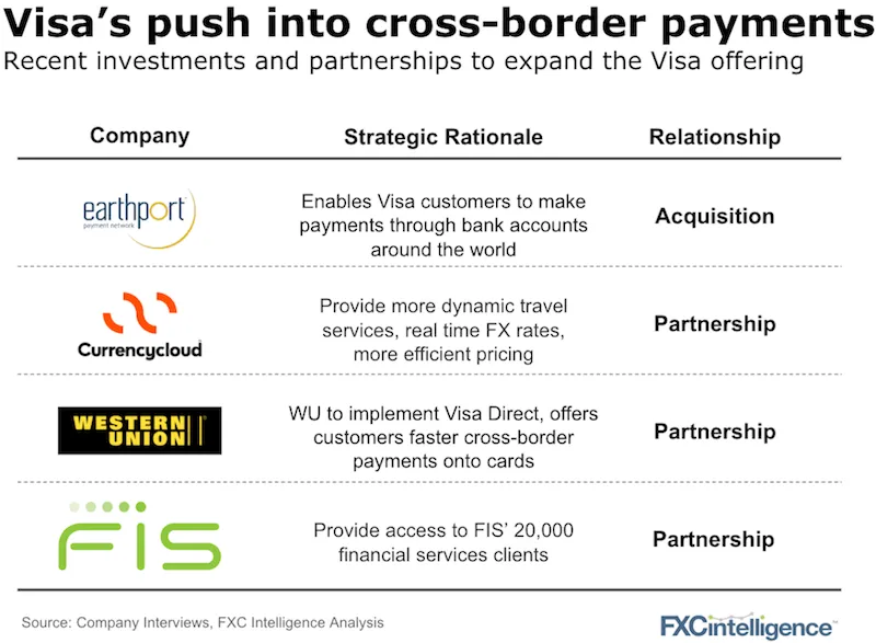 visa cross-border payments earthport currencycloud fis