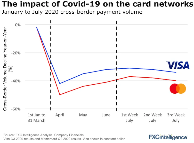 Visa Mastercard Covid 19 Cross-Border performance