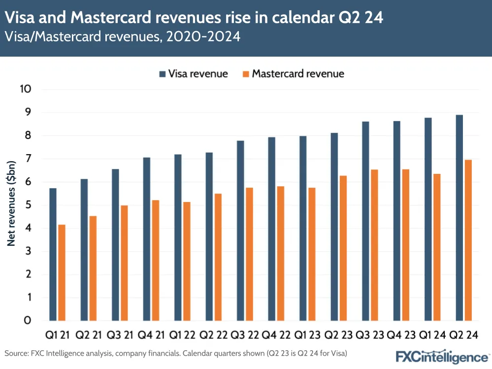 A graphic showing Visa and Mastercard's revenues, 2020-2024