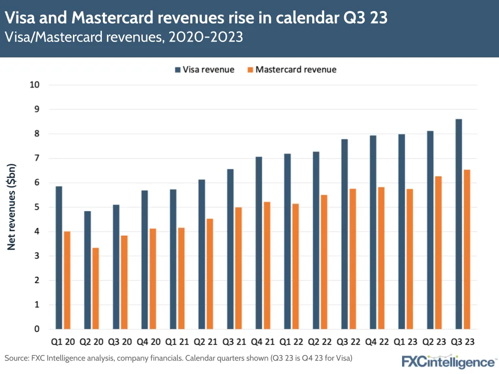 Visa and Mastercard revenues rise in calendar Q3 23
Visa/Mastercard revenues, 2020-2023