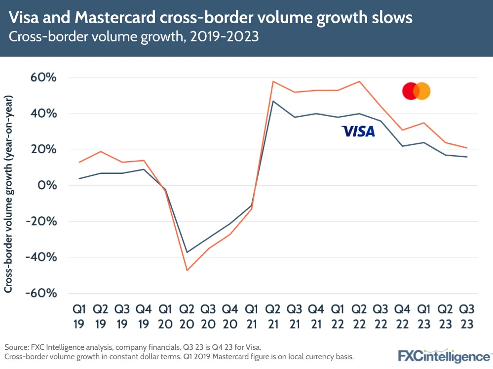 Visa and Mastercard cross-border volume growth slows
Cross-border volume growth, 2019-2023