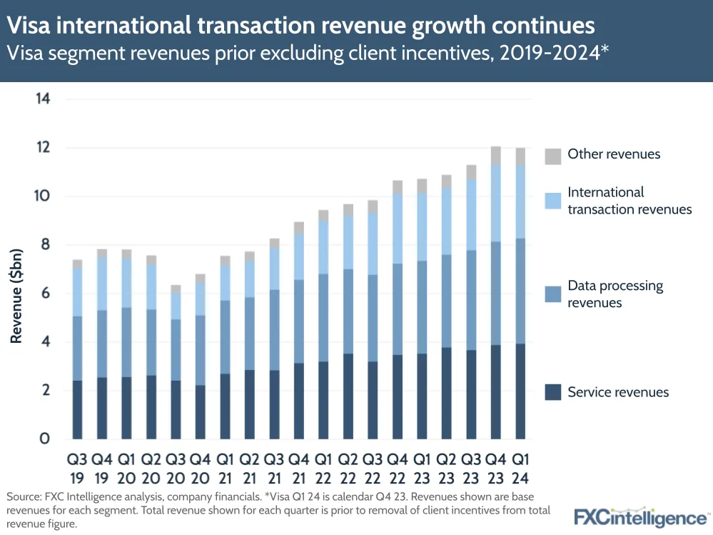 Visa international transaction revenue growth continues
Visa segment revenues prior excluding client incentives, 2019-2024