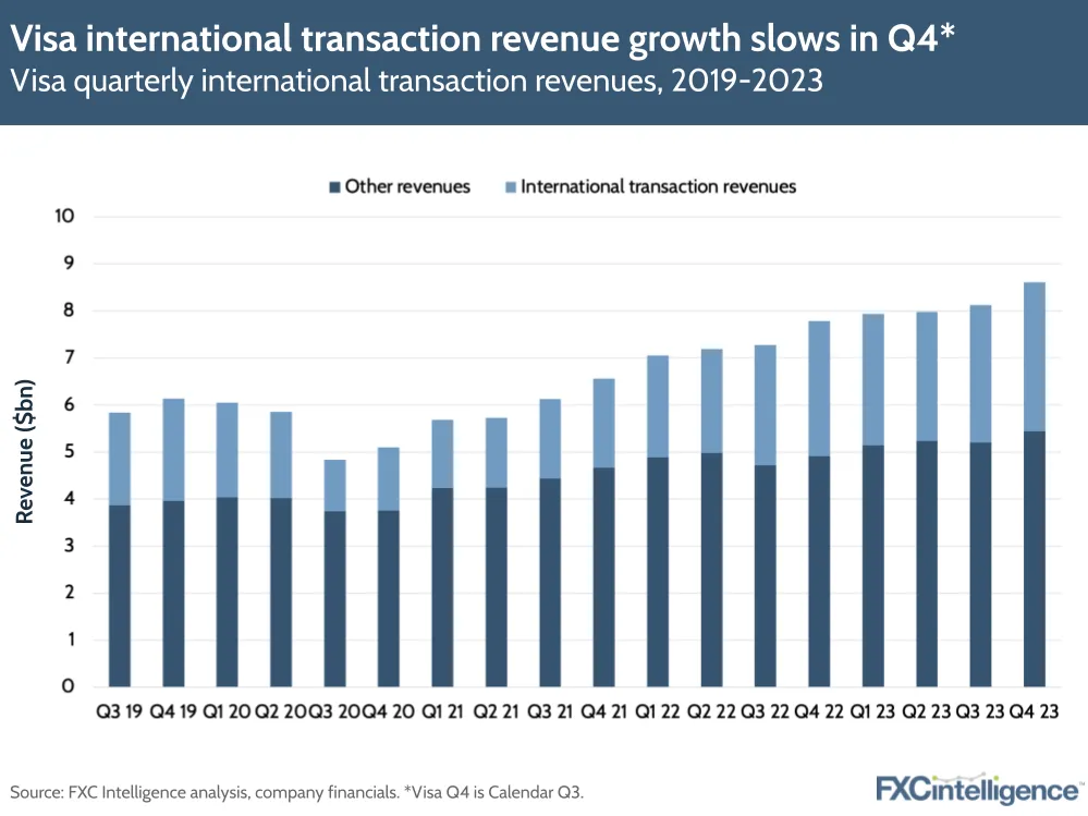 Visa international transaction revenue growth slows in Q4*
Visa quarterly international transaction revenues, 2019-2023
*Visa Q4 is calendar Q3