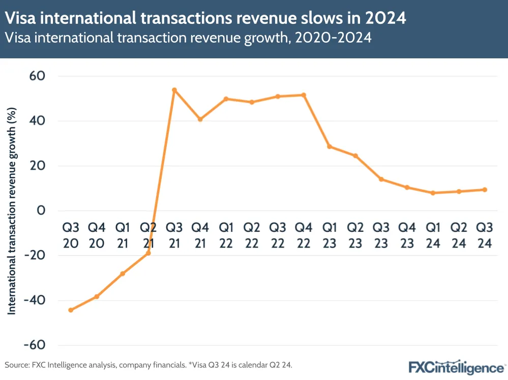 A graphic showing Visa's international transaction revenue growth, 2020-2024