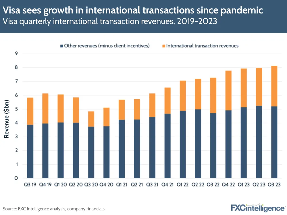 Visa sees growth in international transactions since pandemic
visa quarterly international transaction revenues, 2019-2023
