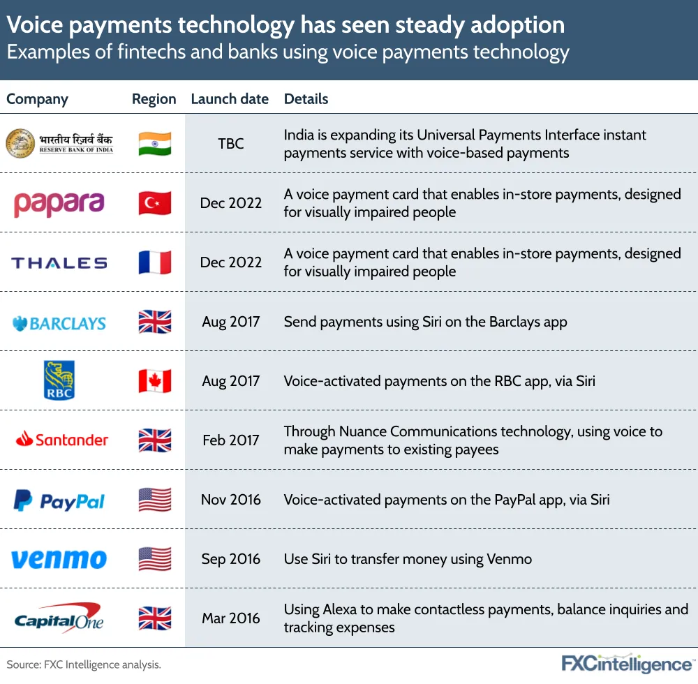 Voice payments technology has seen steady adoption 
Examples of fintechs and banks using voice payments technology