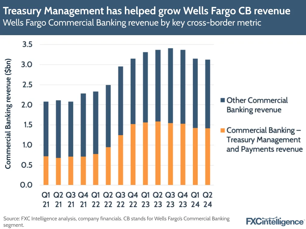 A graphic showing Wells Fargo Commercial Banking revenue by key cross-border metric