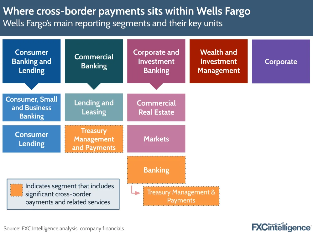 A graphic showing Wells Fargo's main reporting segments and their key units