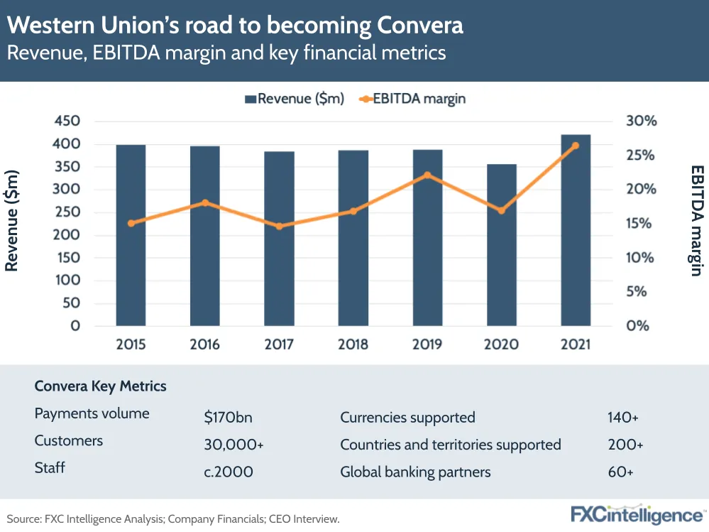 Western Union Business Solution's road to becoming Convera: Revenue, EBITDA margin and key financial metrics