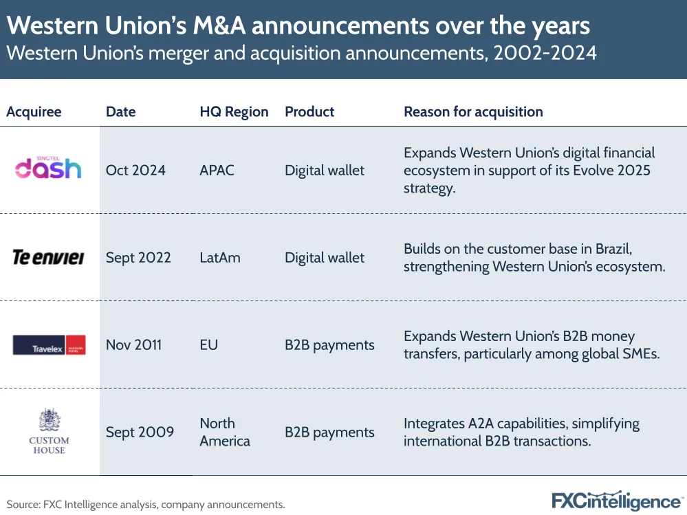 A graphic showing Western Union's merger and acquisition announcements, 2002-2024