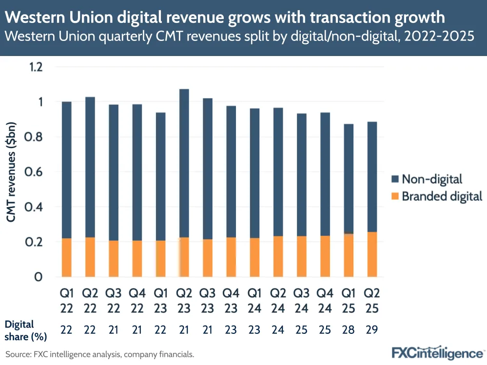 A graphic showing Western Union's quarterly CMT revenues split by digital/non-digital, Q1 2022-Q2 2025