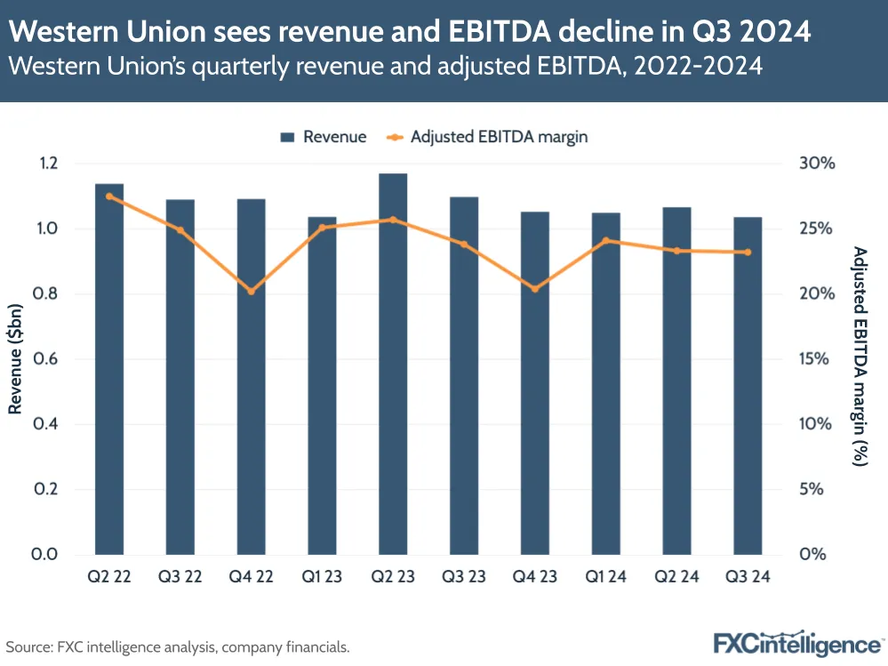 A graphic showing Western Union's quarterly revenue and adjusted EBITDA, Q2 2022-Q3 2024