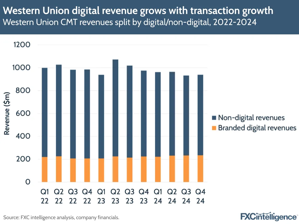 A graphic showing Western Union's consumer money transfer revenues split by digital/non-digital, Q1 2022-Q4 2024