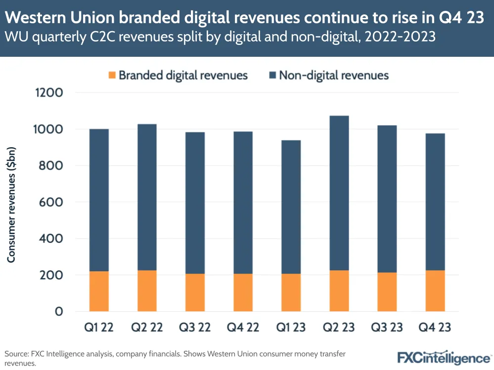 Western Union branded digital revenues continue to rise in Q4 23
WU quarterly C2C revenues split by digital and non-digital, 2022-2023