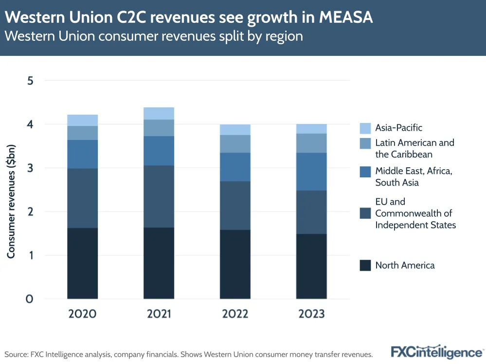 Western Union C2C revenues see growth in MEASA
Western Union consumer revenues split by region