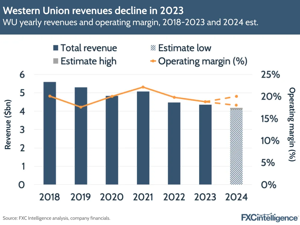 Western Union revenues decline in 2023
WU yearly revenue and operating margin, 2018-2023 and 2024 est.
