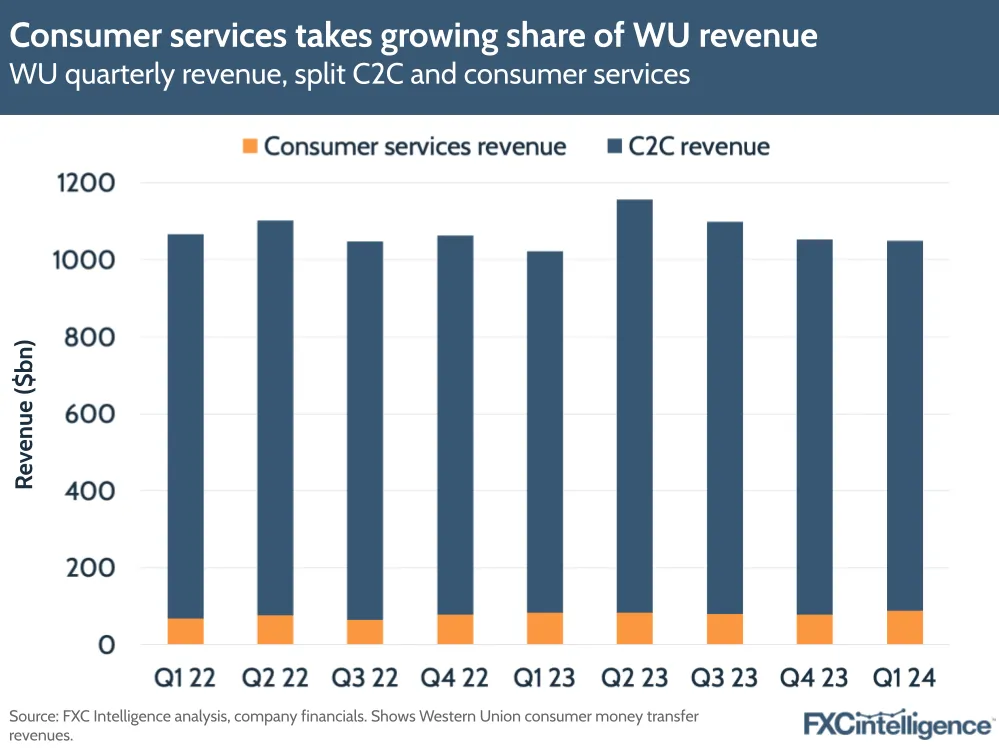Consumer services takes growing share of WU revenue
WU quarterly revenue, split C2C and consumer services