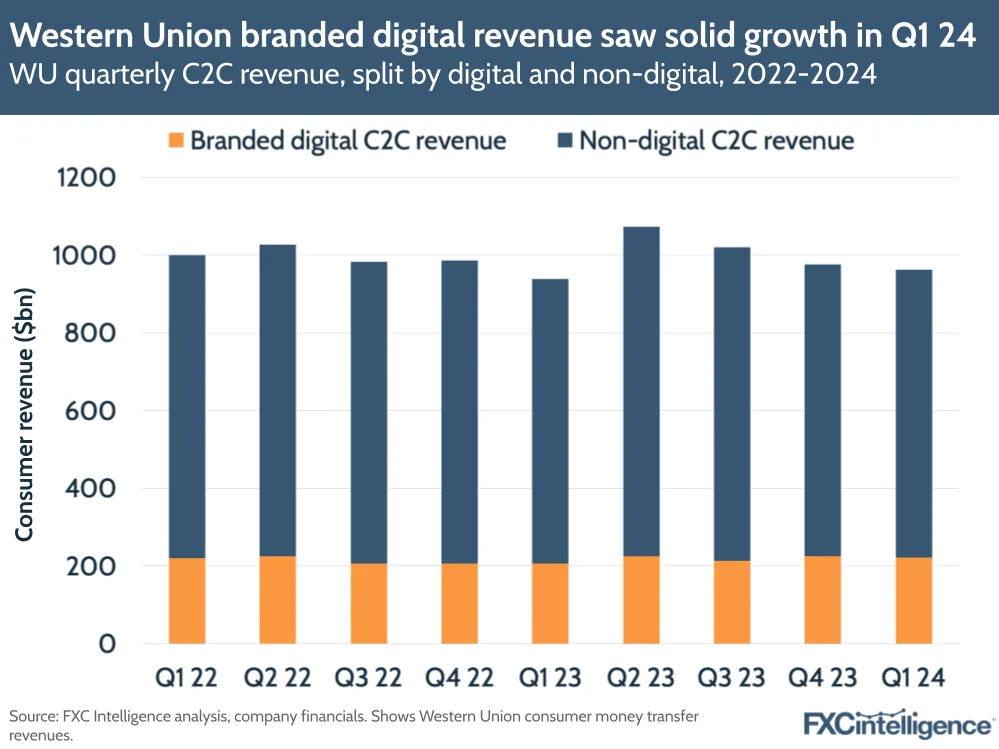 Western Union branded digital revenue saw solid growth in Q1 24
WU quarterly C2C revenue, split by digital and non-digital, 2022-2024