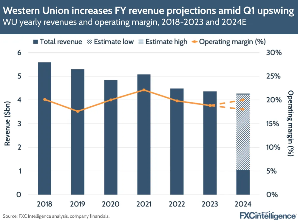 Western Union increases FY revenue projections amid Q1 upswing
WU yearly revenues and operating margin, 2018-2023 and 2024E