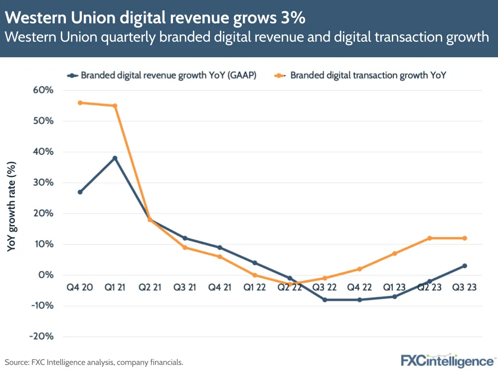 Western Union digital revenue grows 3%
Western union quarterly branded digital revenue and digital transaction gorwth