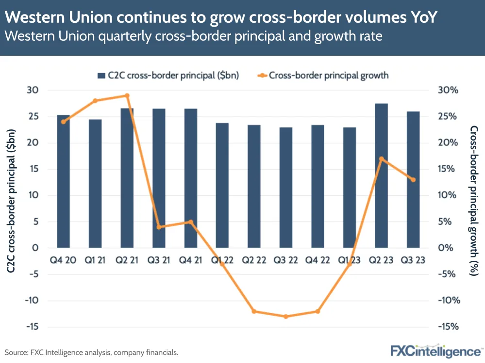 Western Union continues to grow cross-border volumes YoY
Western Union quarterly cross-border principal and growth rate