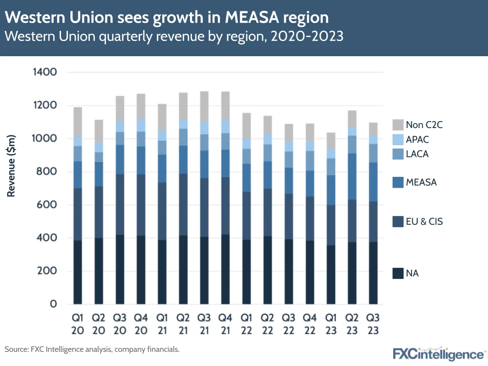 Western Union sees growth in MEASA region
Western Union quarterly revenue by region, 2020-2023