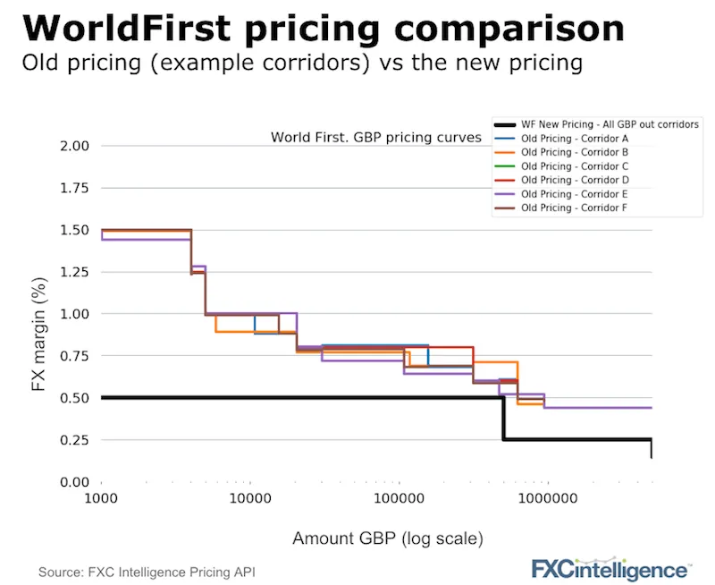 WorldFirst new pricing and strategy