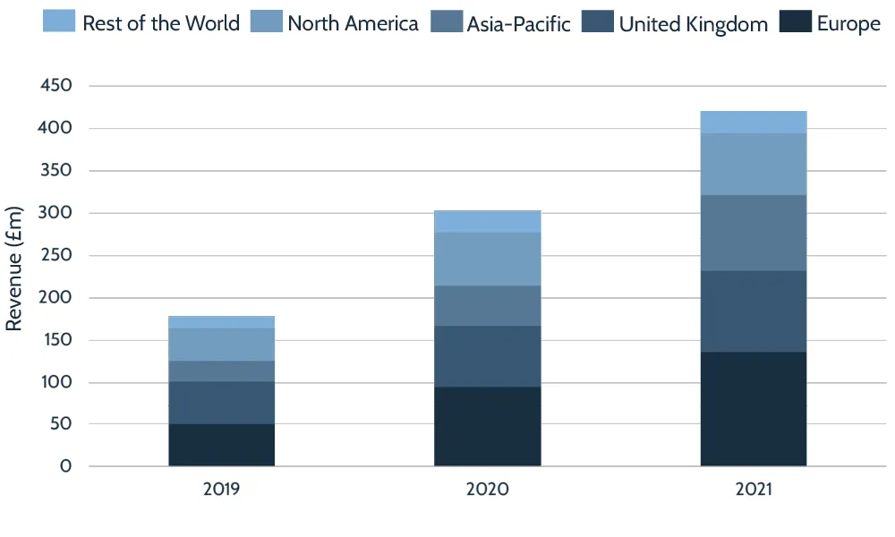 Wise revenue by region, 2019-2021