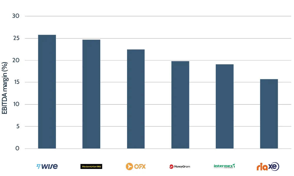 Wise EBITDA margin versus competitors