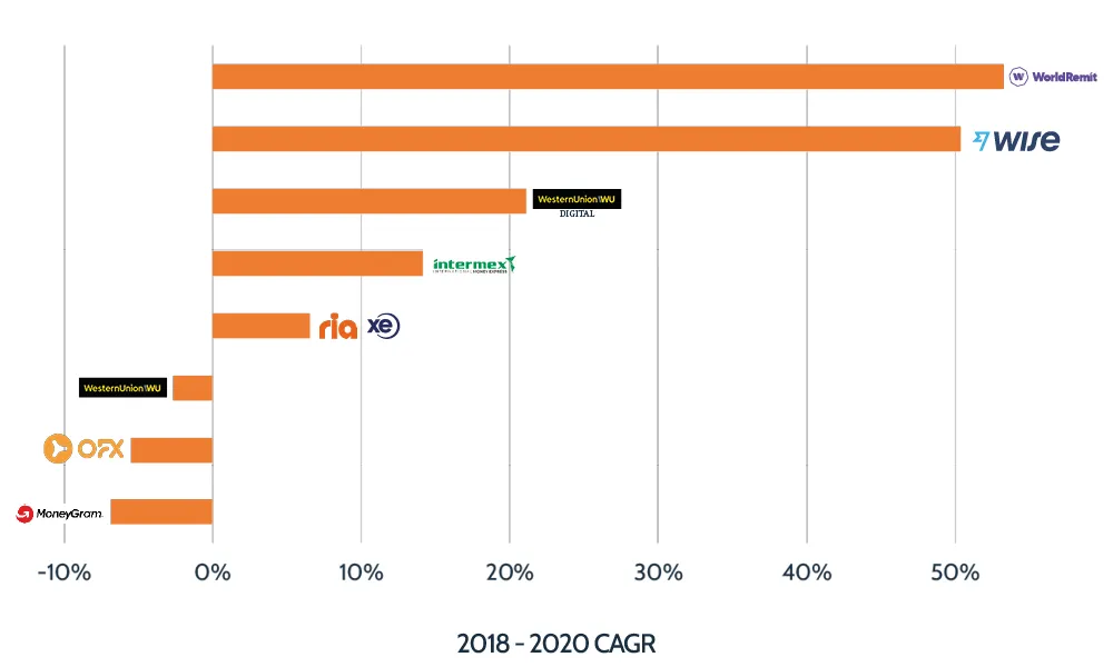 Wise consumer growth rates versus competitors, 2018 to 2020