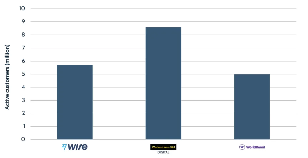 Wise active consumer customers versus competitors