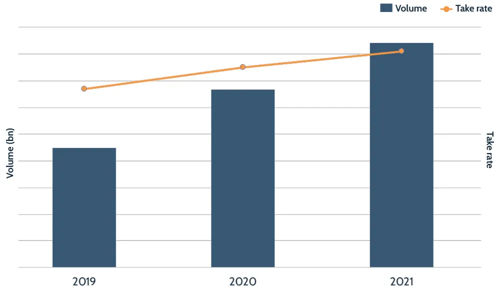 Wise take rate and volume growth by year - consumer - versus competitors