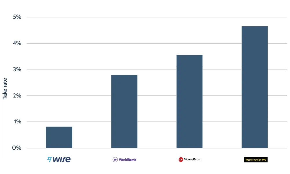 Take rates: Wise versus consumer competitors