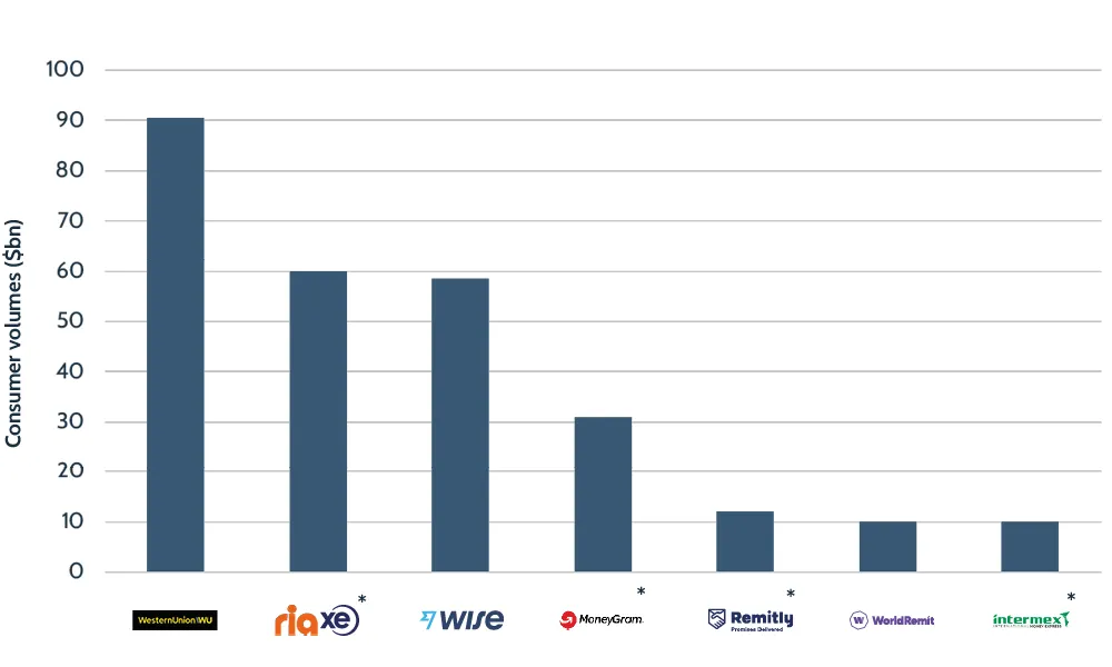 Consumer cross-border volumes: Wise versus competitors