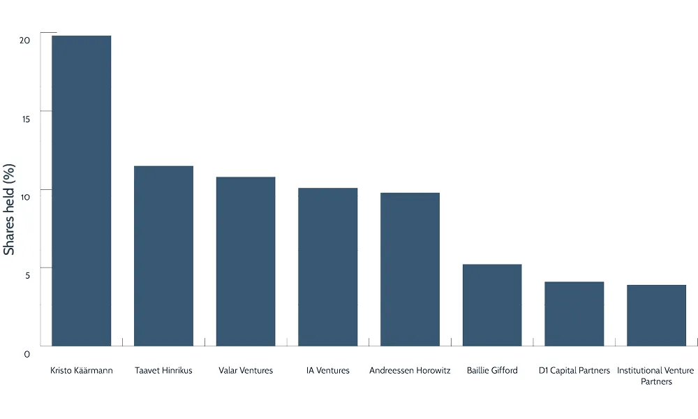 Wise key shareholders