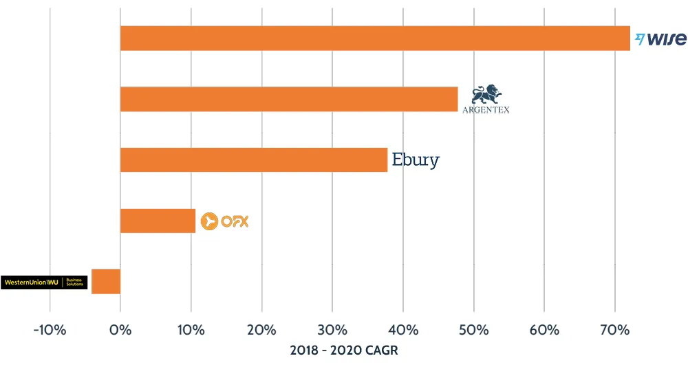 Wise business segment - CAGR growth rates 2018 to 2020