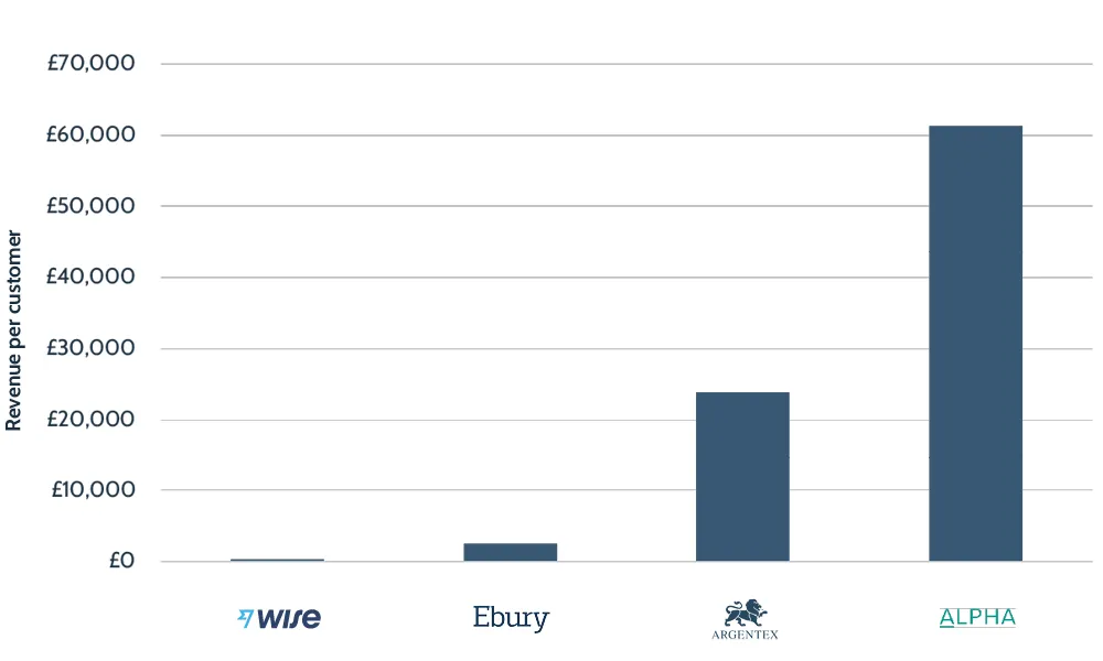 Wise business segment annual revenue per customer versus competitors