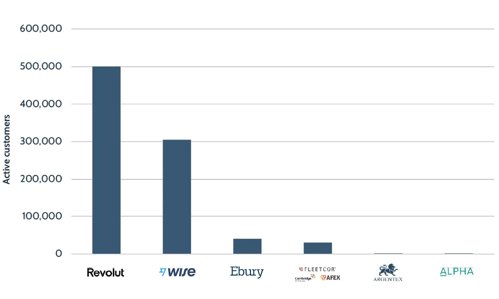 Wise business segment active customers versus competitors